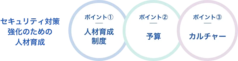 セキュリティ強化のための人材育成 ポイント1 人材育成制度 ポイント2 予算 ポイント3 カルチャー