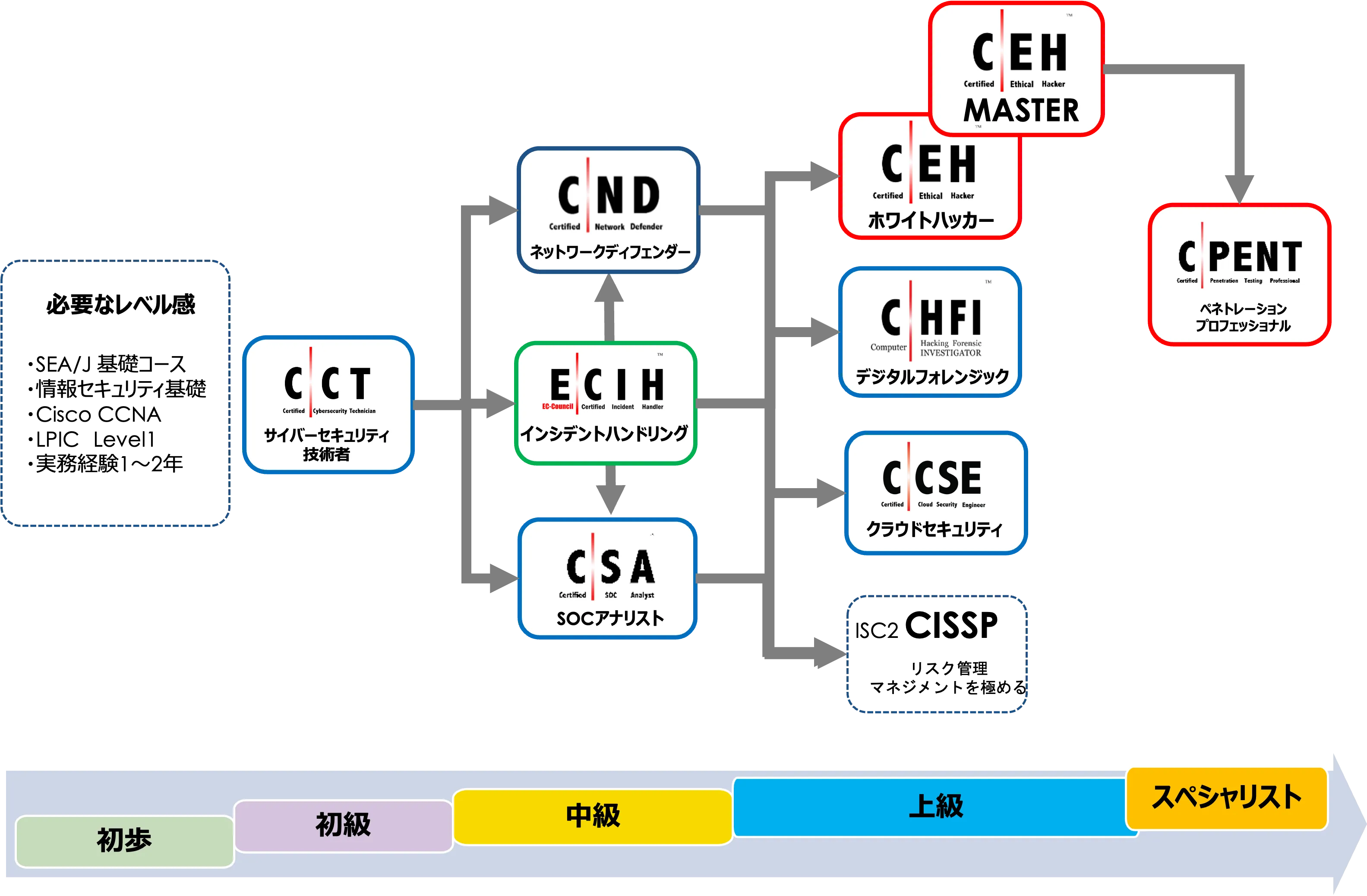 EC-Council　各資格の位置付け